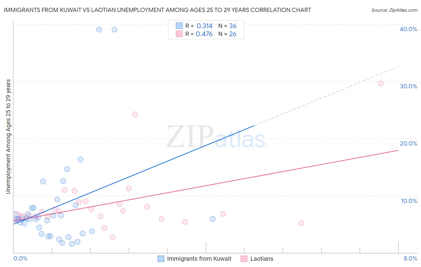 Immigrants from Kuwait vs Laotian Unemployment Among Ages 25 to 29 years