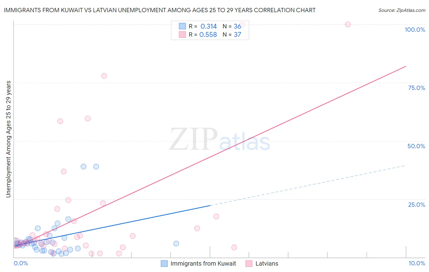 Immigrants from Kuwait vs Latvian Unemployment Among Ages 25 to 29 years