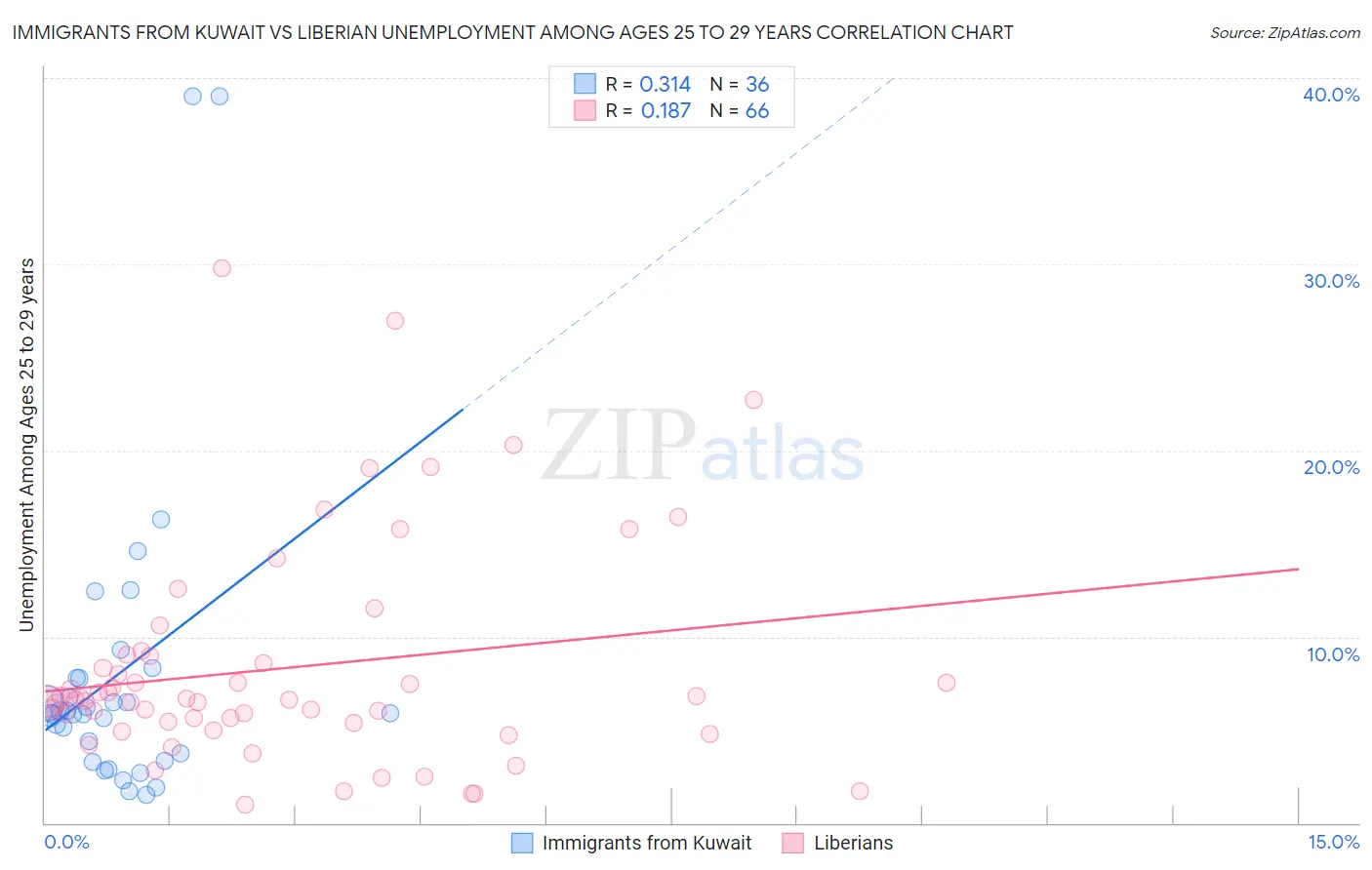 Immigrants from Kuwait vs Liberian Unemployment Among Ages 25 to 29 years