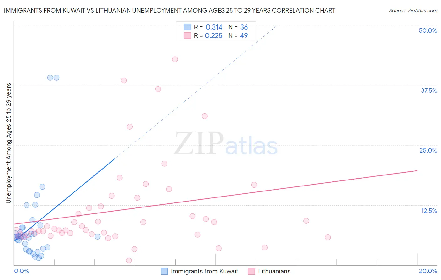 Immigrants from Kuwait vs Lithuanian Unemployment Among Ages 25 to 29 years