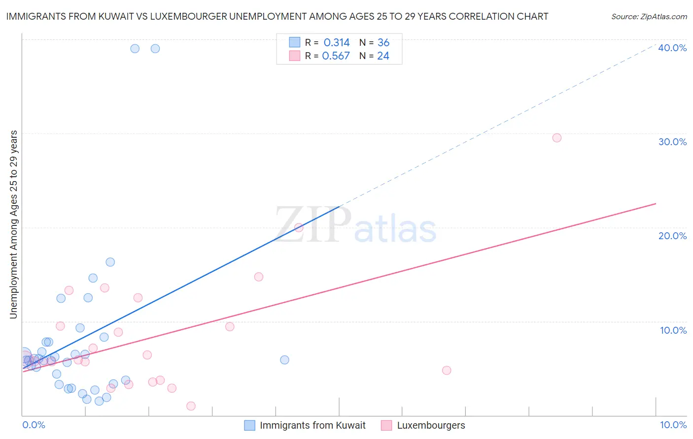 Immigrants from Kuwait vs Luxembourger Unemployment Among Ages 25 to 29 years