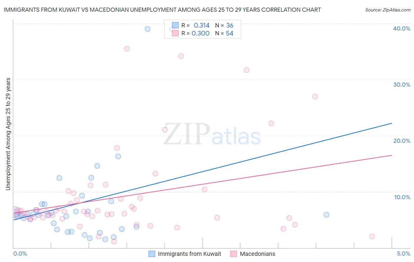 Immigrants from Kuwait vs Macedonian Unemployment Among Ages 25 to 29 years