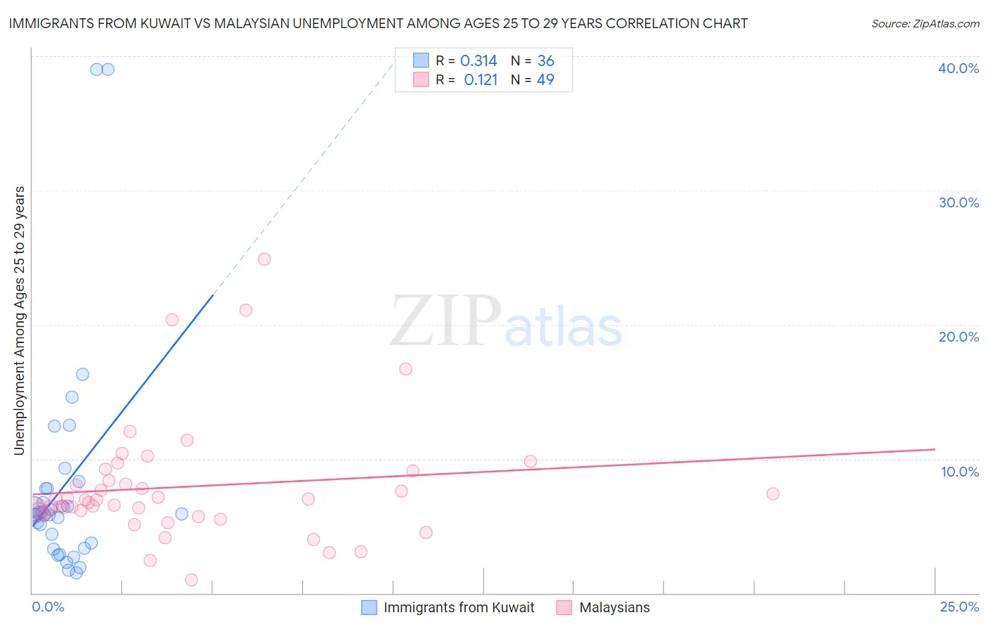 Immigrants from Kuwait vs Malaysian Unemployment Among Ages 25 to 29 years