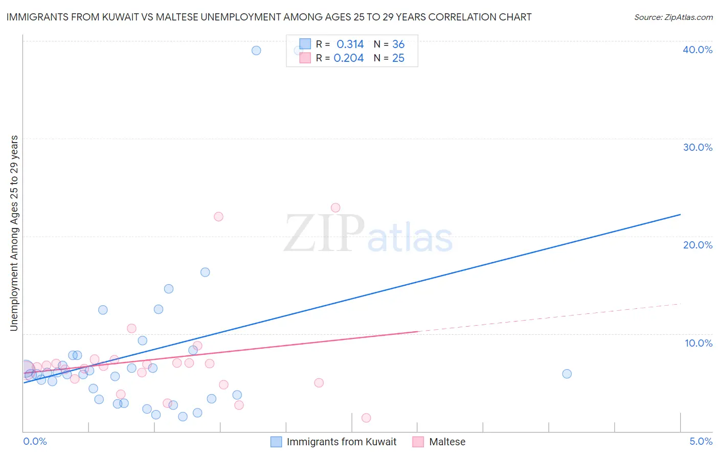 Immigrants from Kuwait vs Maltese Unemployment Among Ages 25 to 29 years