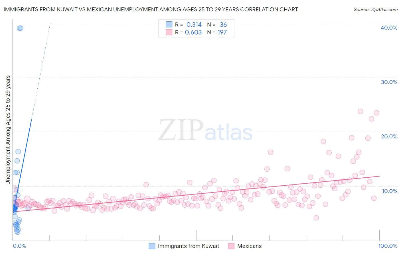 Immigrants from Kuwait vs Mexican Unemployment Among Ages 25 to 29 years