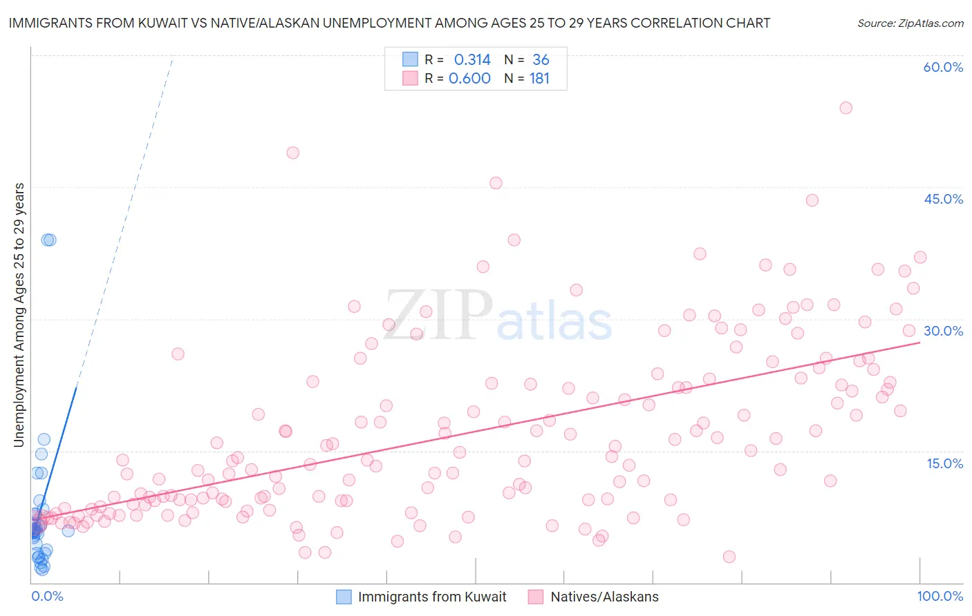 Immigrants from Kuwait vs Native/Alaskan Unemployment Among Ages 25 to 29 years