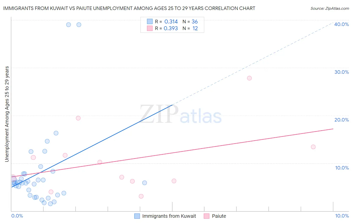 Immigrants from Kuwait vs Paiute Unemployment Among Ages 25 to 29 years