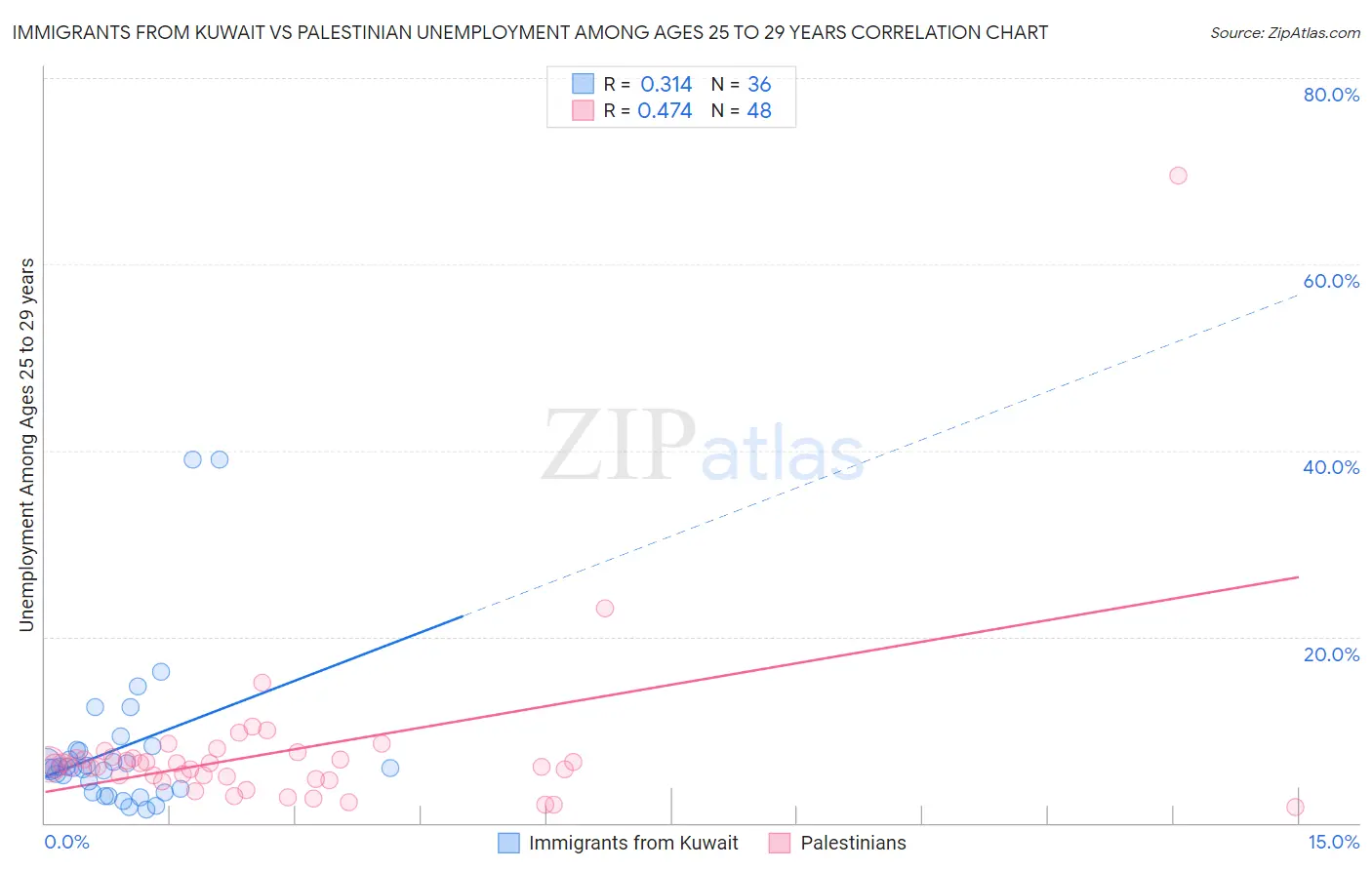 Immigrants from Kuwait vs Palestinian Unemployment Among Ages 25 to 29 years