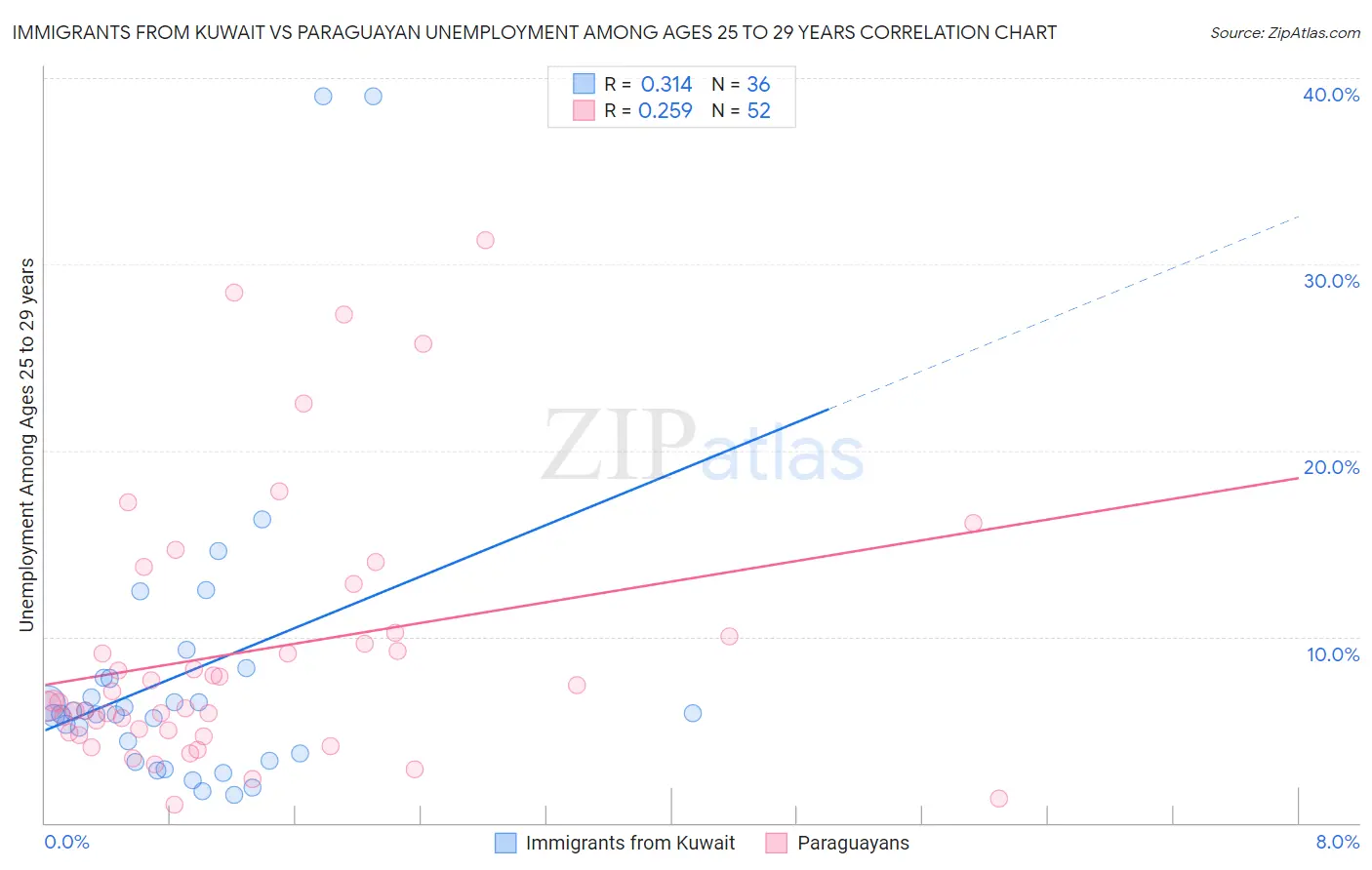 Immigrants from Kuwait vs Paraguayan Unemployment Among Ages 25 to 29 years