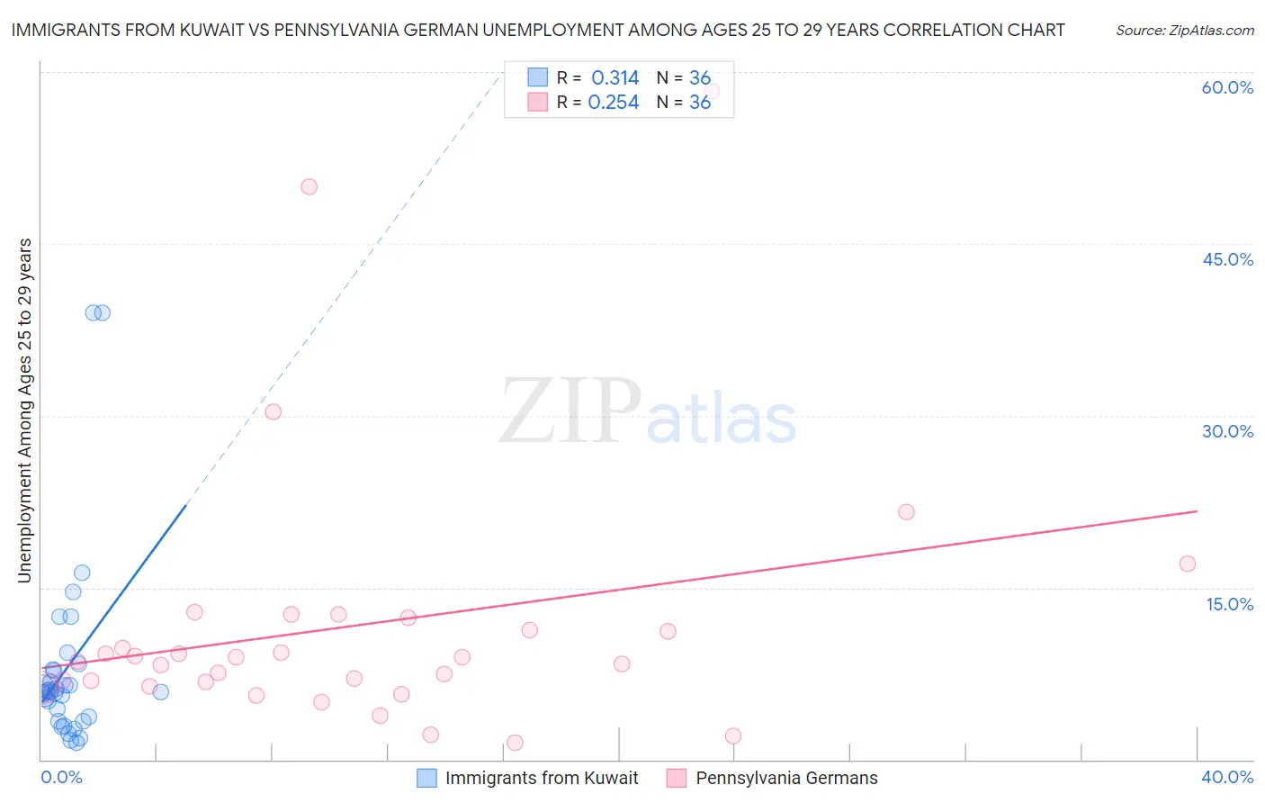 Immigrants from Kuwait vs Pennsylvania German Unemployment Among Ages 25 to 29 years