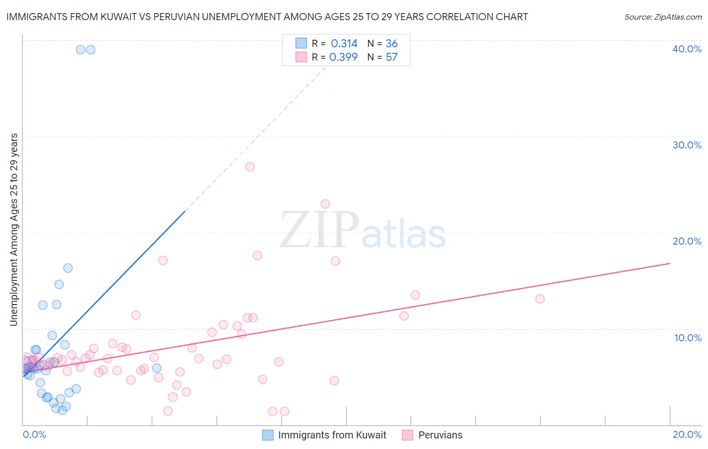 Immigrants from Kuwait vs Peruvian Unemployment Among Ages 25 to 29 years
