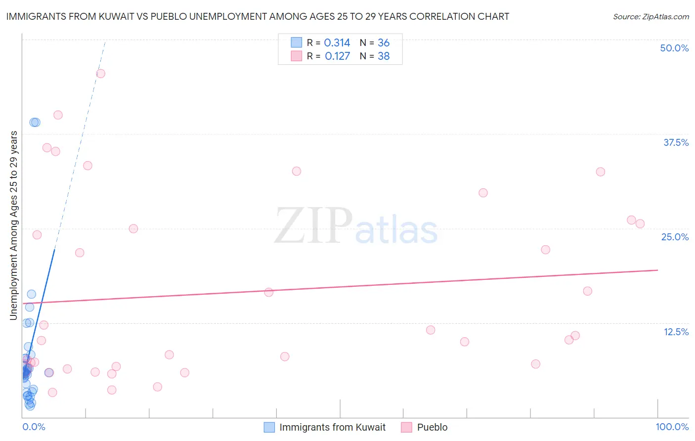Immigrants from Kuwait vs Pueblo Unemployment Among Ages 25 to 29 years