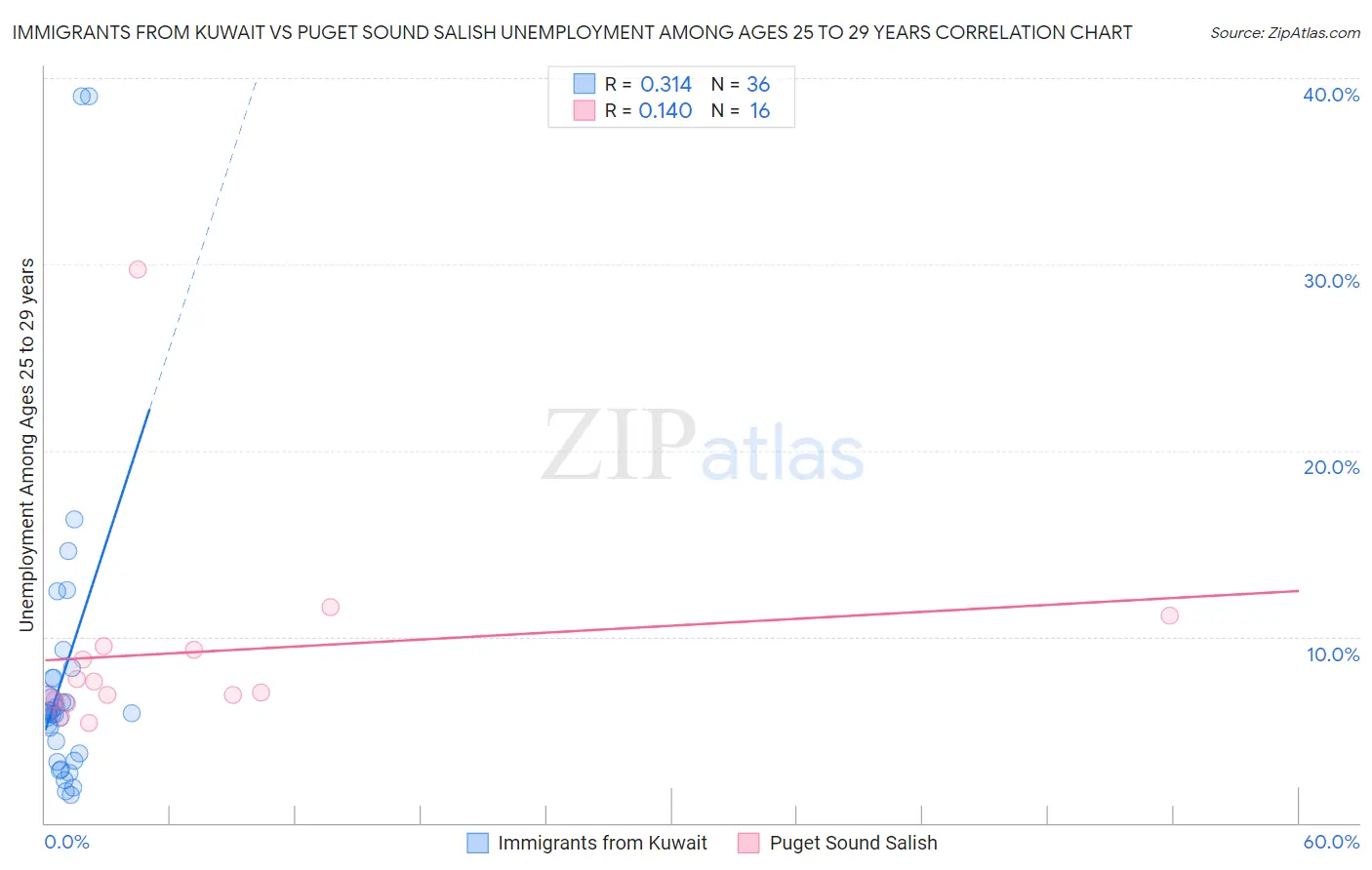 Immigrants from Kuwait vs Puget Sound Salish Unemployment Among Ages 25 to 29 years