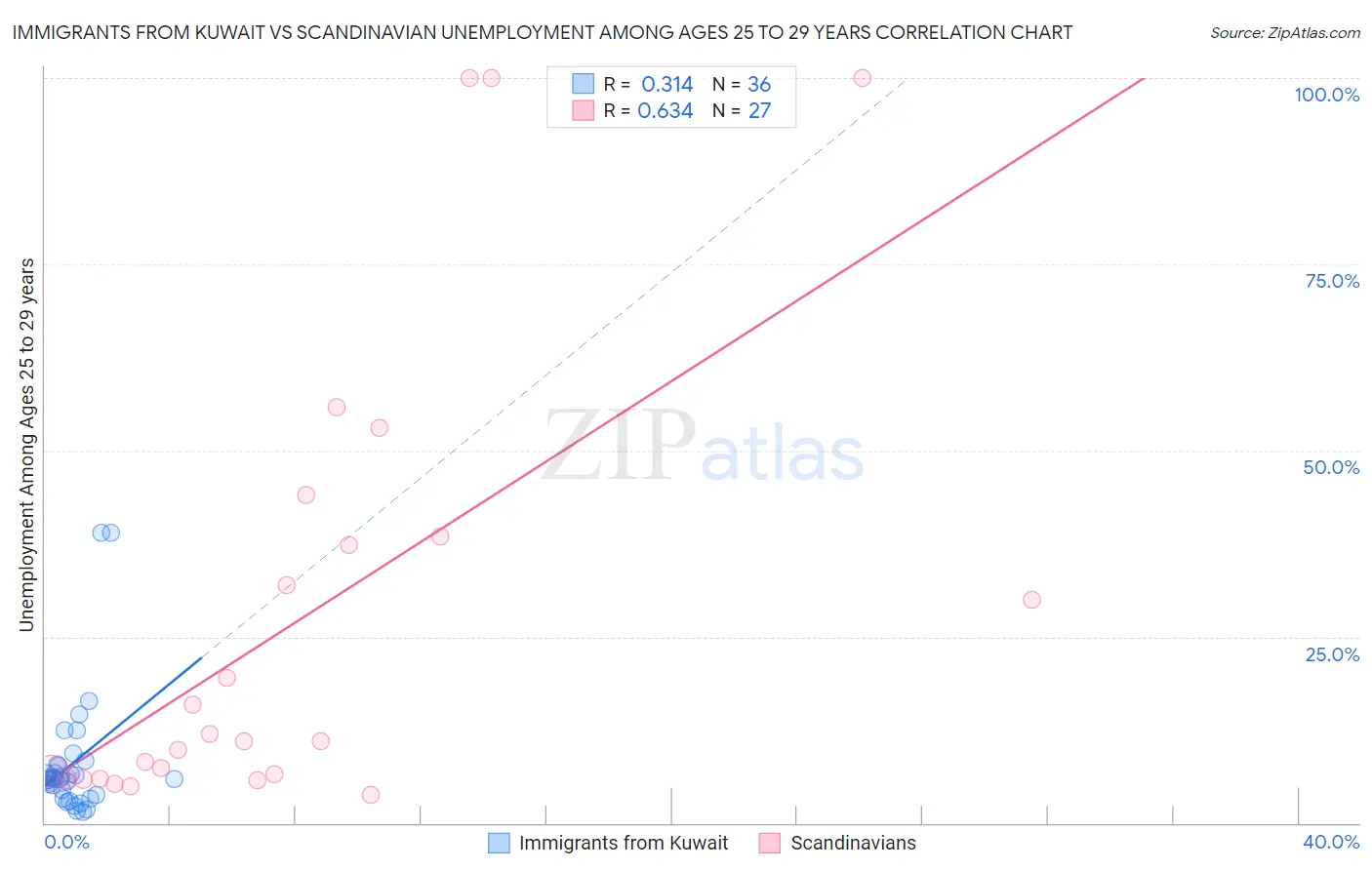 Immigrants from Kuwait vs Scandinavian Unemployment Among Ages 25 to 29 years