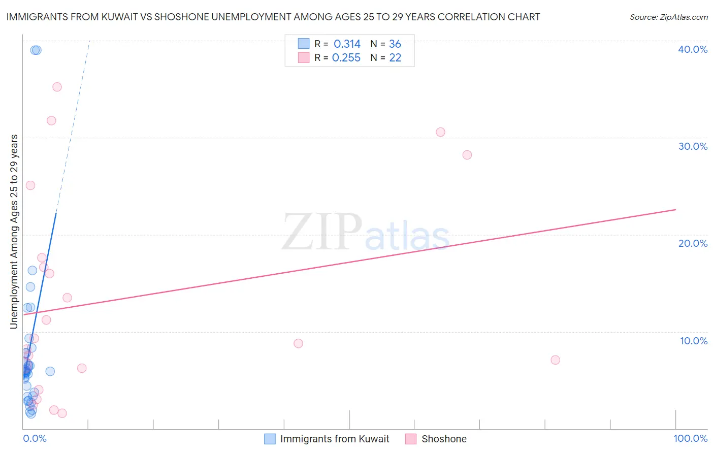 Immigrants from Kuwait vs Shoshone Unemployment Among Ages 25 to 29 years