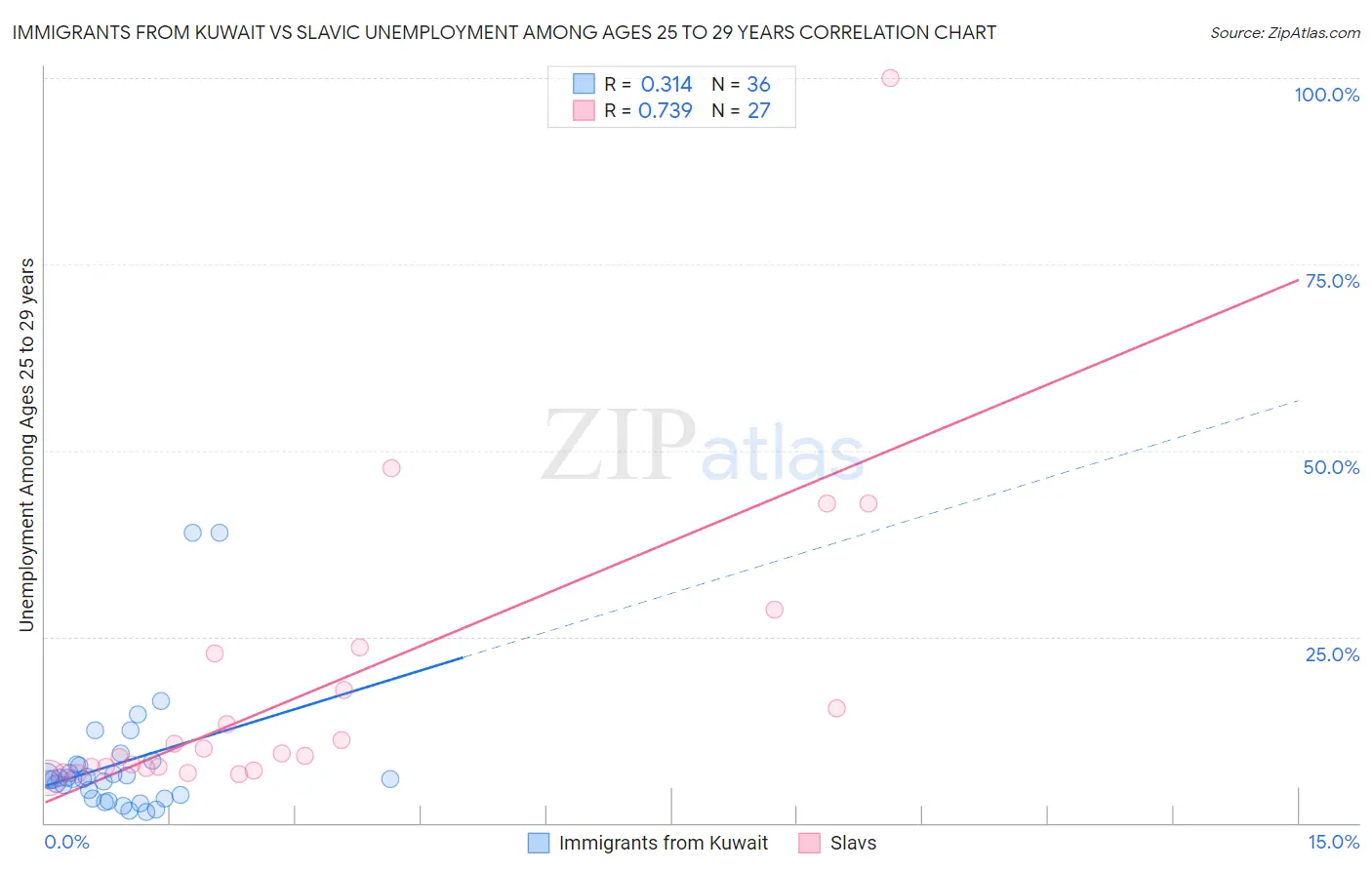 Immigrants from Kuwait vs Slavic Unemployment Among Ages 25 to 29 years