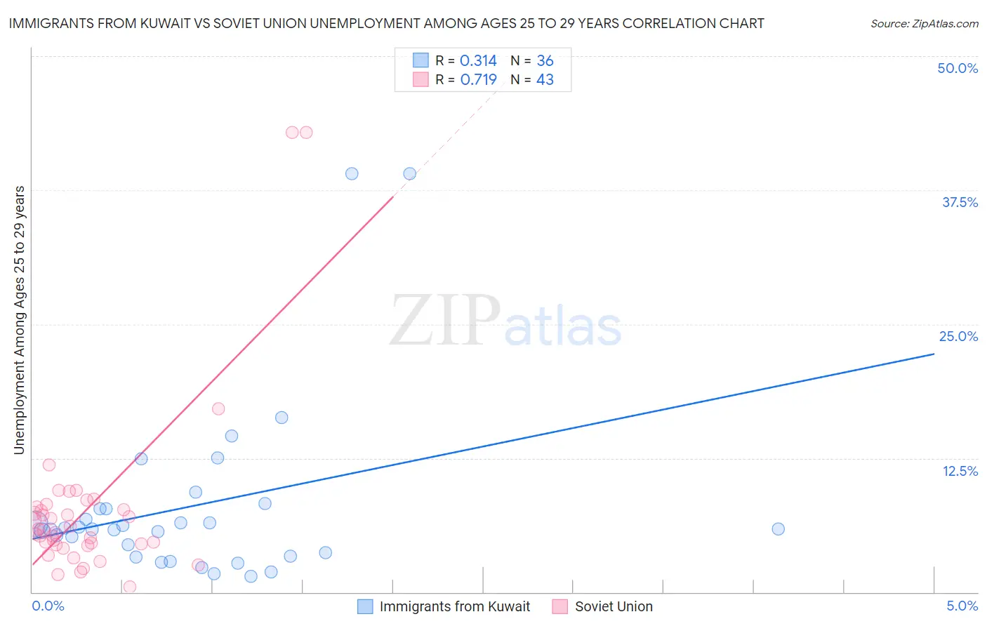 Immigrants from Kuwait vs Soviet Union Unemployment Among Ages 25 to 29 years