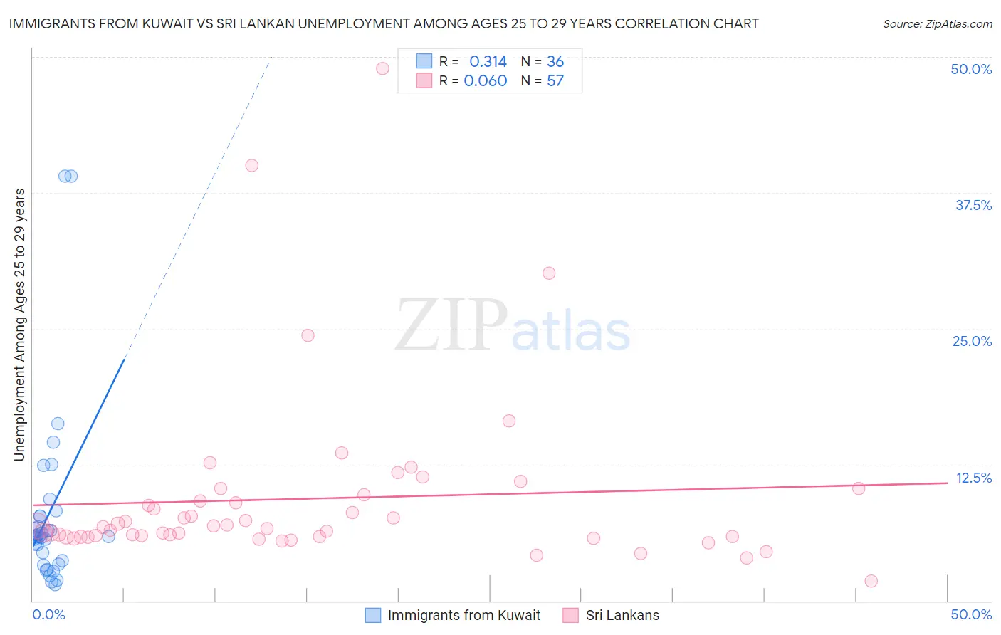 Immigrants from Kuwait vs Sri Lankan Unemployment Among Ages 25 to 29 years