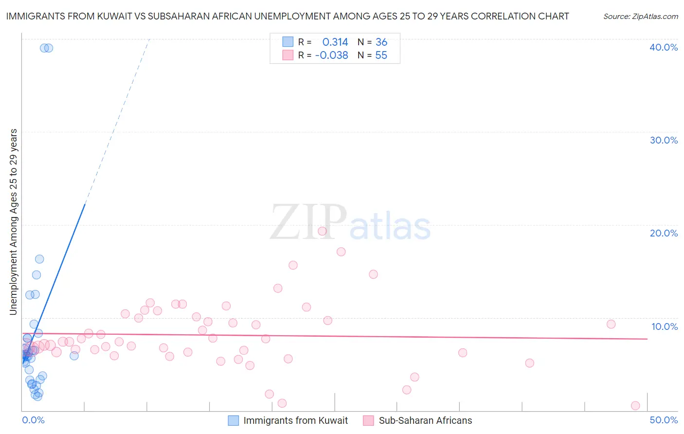 Immigrants from Kuwait vs Subsaharan African Unemployment Among Ages 25 to 29 years