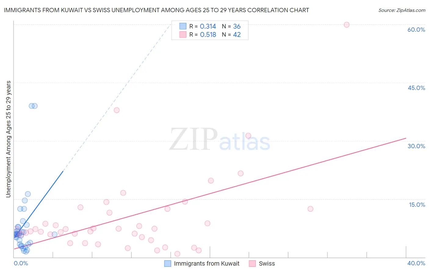 Immigrants from Kuwait vs Swiss Unemployment Among Ages 25 to 29 years