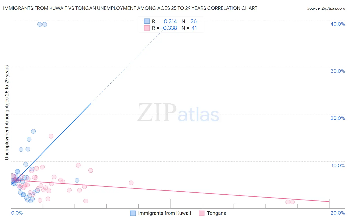 Immigrants from Kuwait vs Tongan Unemployment Among Ages 25 to 29 years