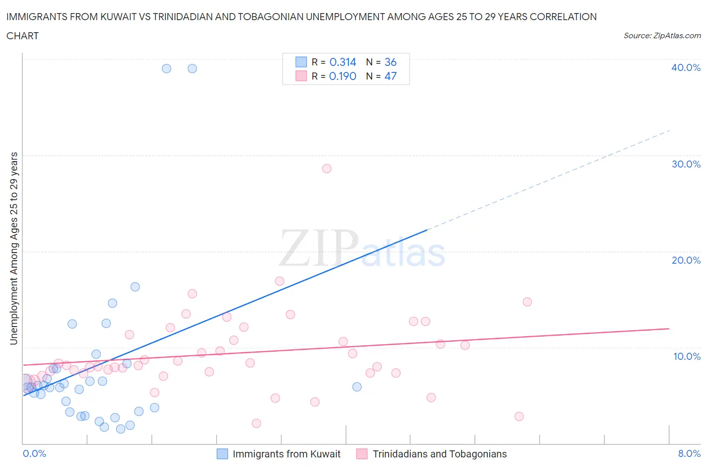 Immigrants from Kuwait vs Trinidadian and Tobagonian Unemployment Among Ages 25 to 29 years