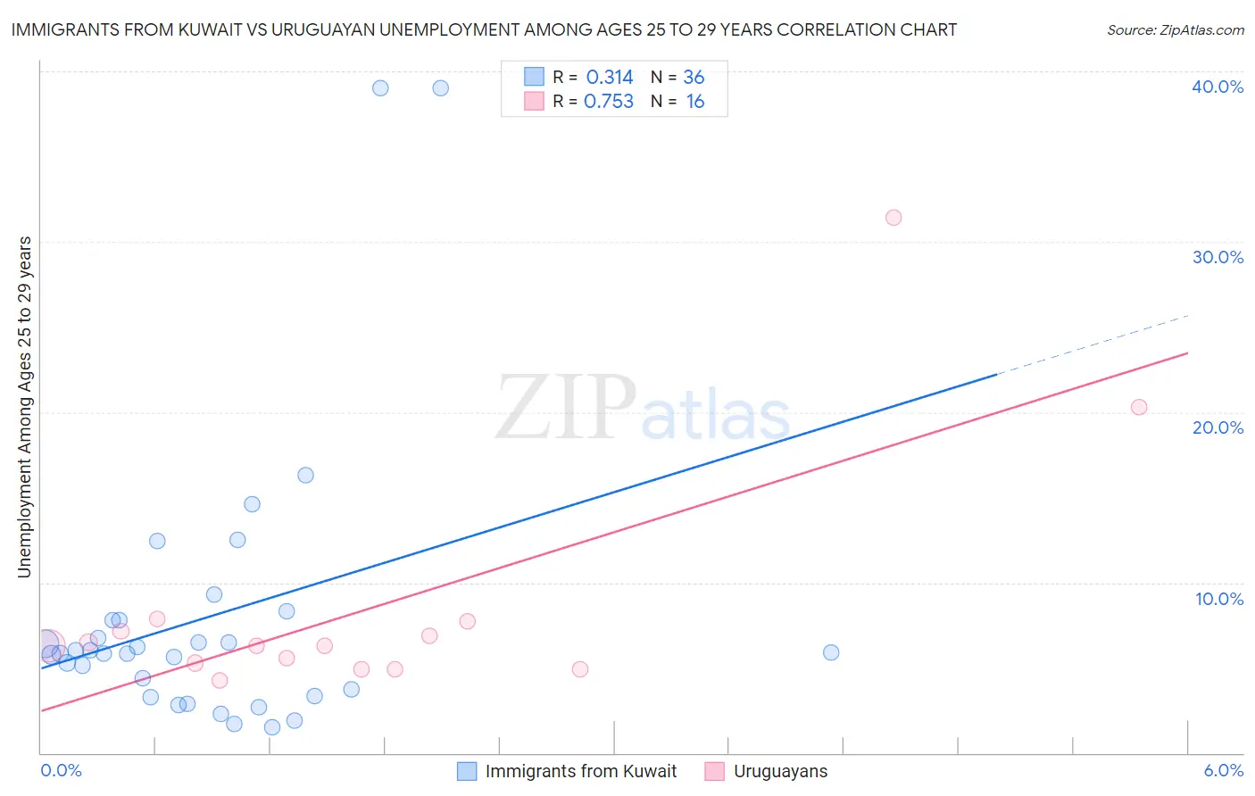 Immigrants from Kuwait vs Uruguayan Unemployment Among Ages 25 to 29 years
