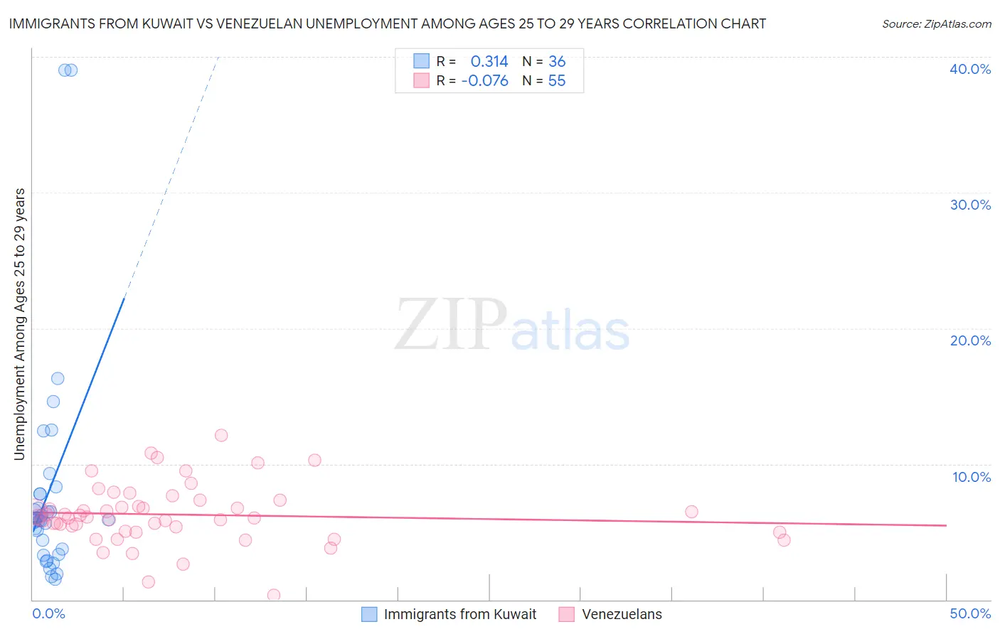 Immigrants from Kuwait vs Venezuelan Unemployment Among Ages 25 to 29 years