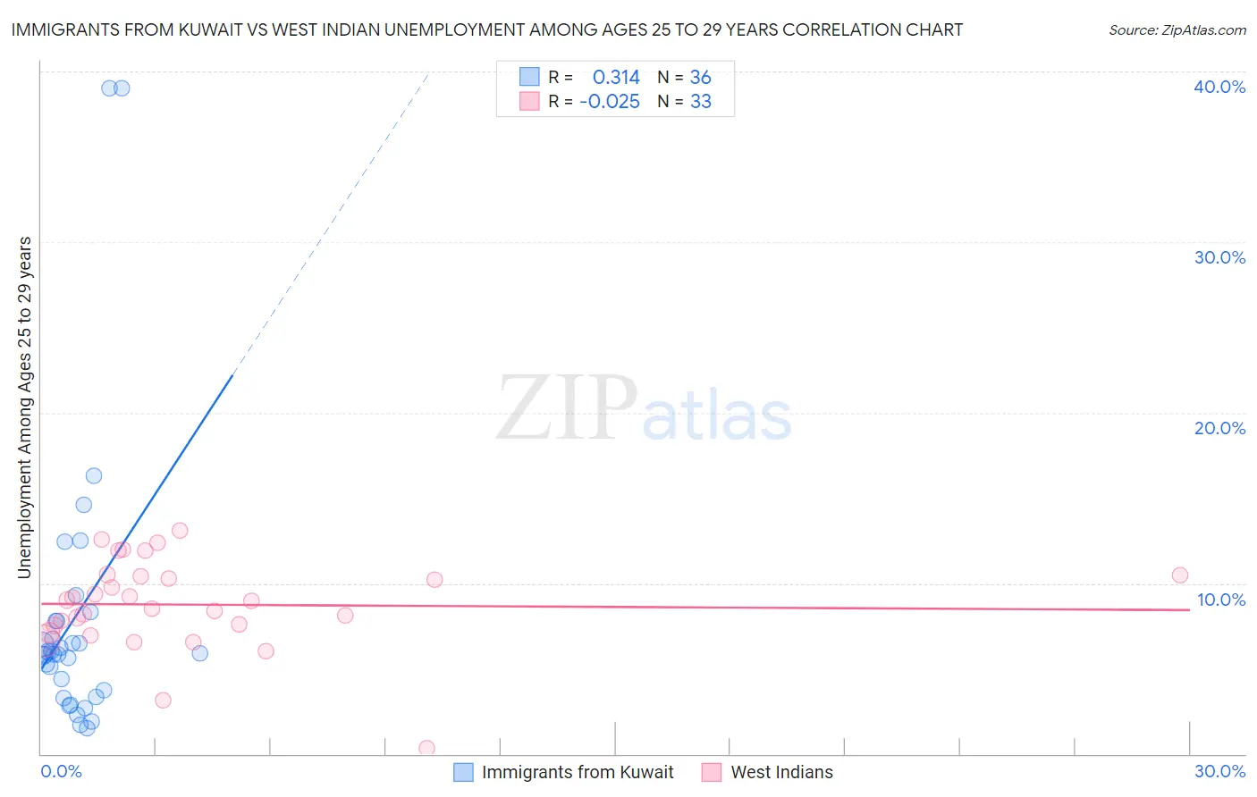 Immigrants from Kuwait vs West Indian Unemployment Among Ages 25 to 29 years