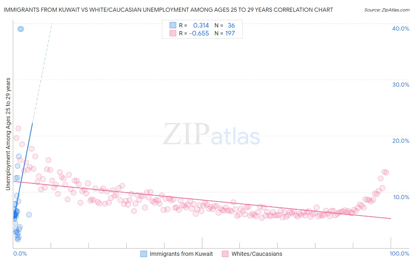 Immigrants from Kuwait vs White/Caucasian Unemployment Among Ages 25 to 29 years