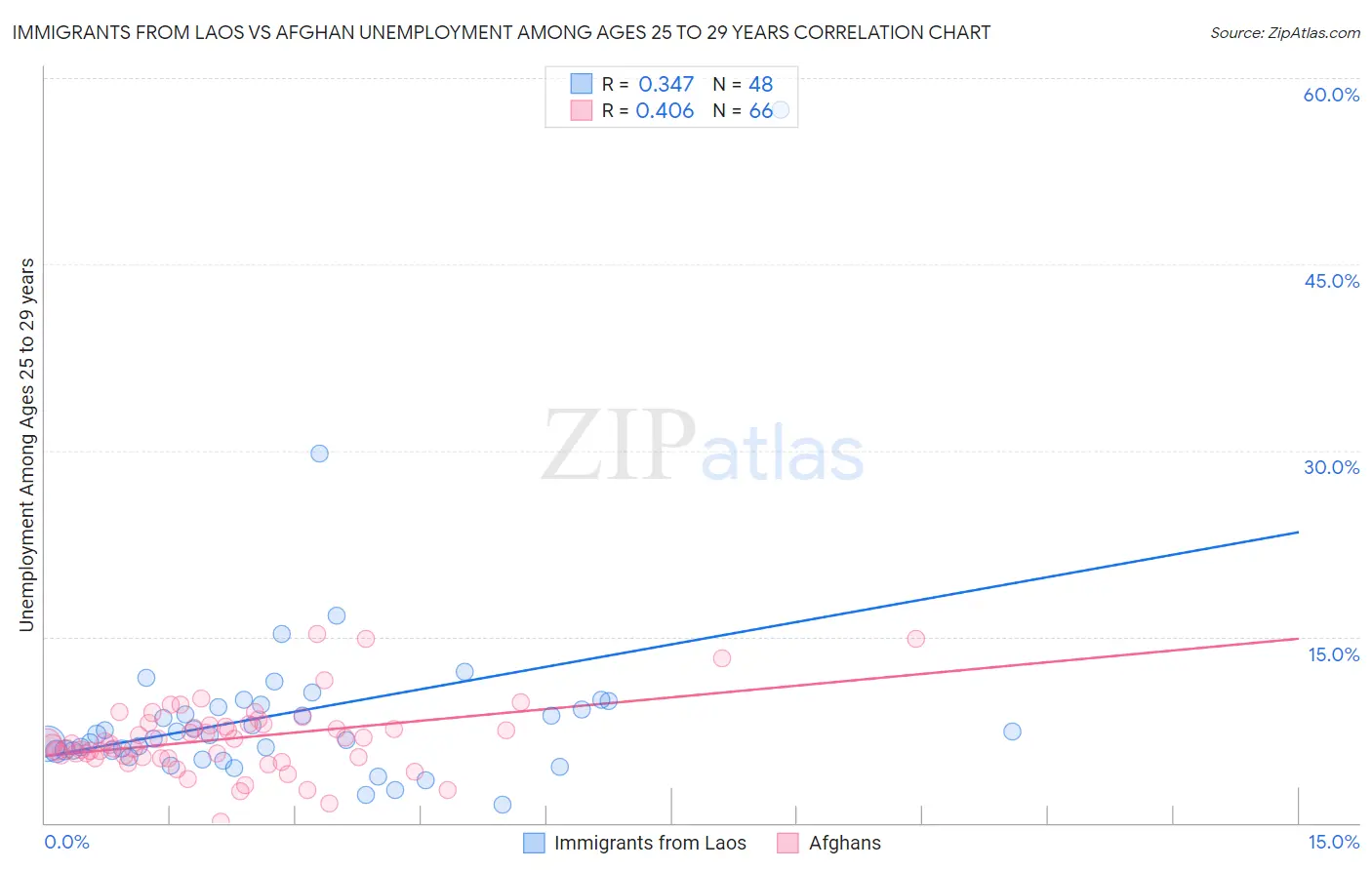Immigrants from Laos vs Afghan Unemployment Among Ages 25 to 29 years