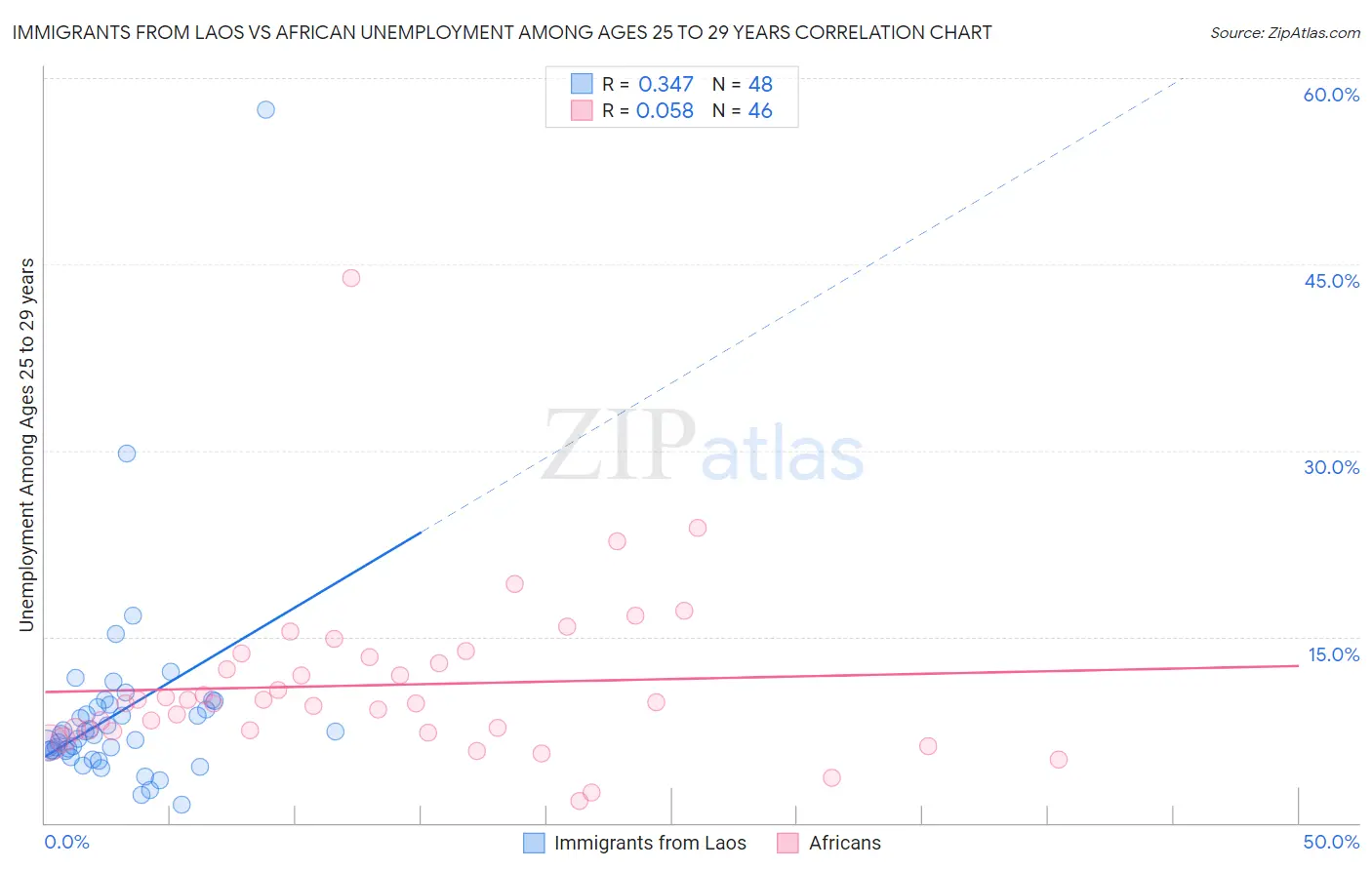 Immigrants from Laos vs African Unemployment Among Ages 25 to 29 years