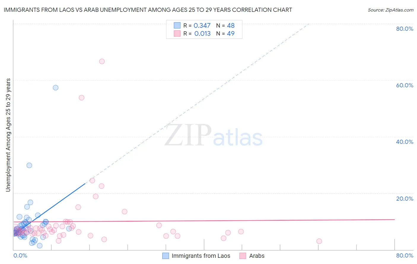 Immigrants from Laos vs Arab Unemployment Among Ages 25 to 29 years