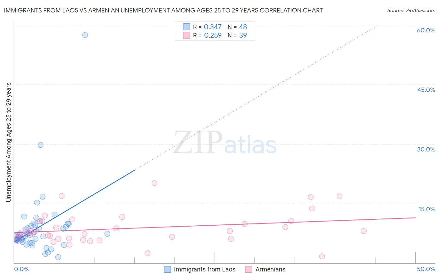 Immigrants from Laos vs Armenian Unemployment Among Ages 25 to 29 years