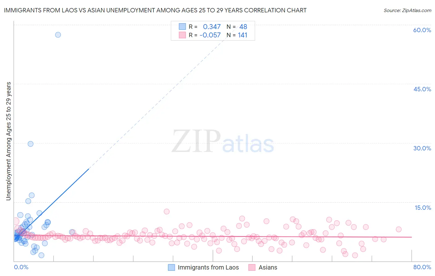 Immigrants from Laos vs Asian Unemployment Among Ages 25 to 29 years