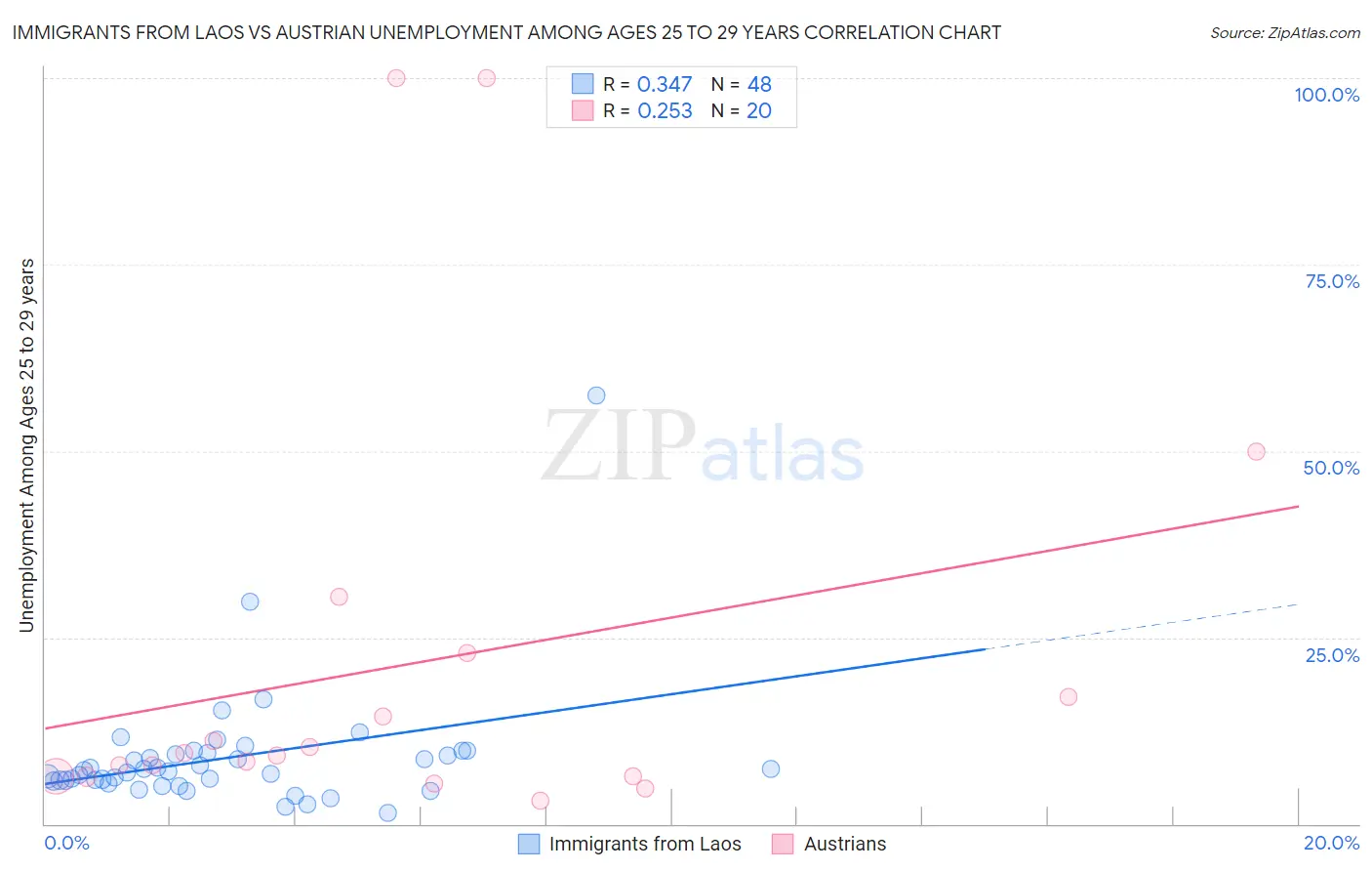 Immigrants from Laos vs Austrian Unemployment Among Ages 25 to 29 years