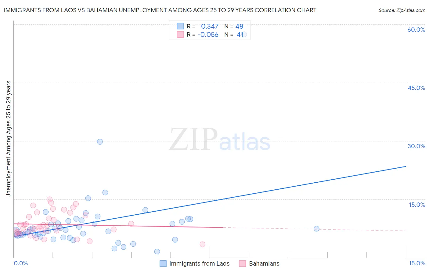 Immigrants from Laos vs Bahamian Unemployment Among Ages 25 to 29 years