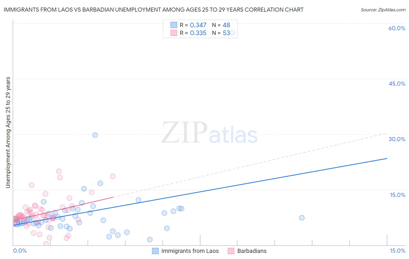 Immigrants from Laos vs Barbadian Unemployment Among Ages 25 to 29 years