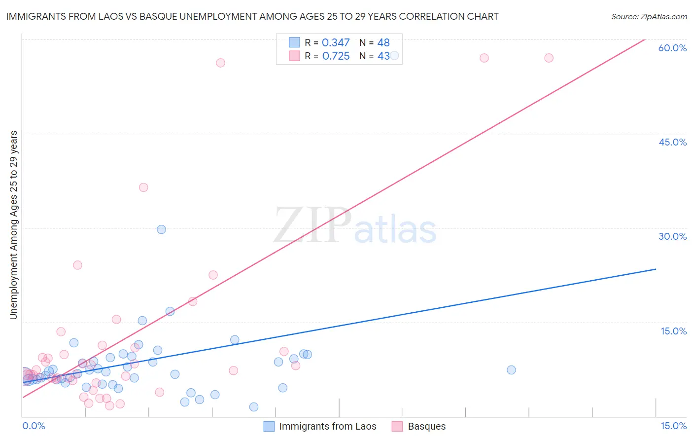 Immigrants from Laos vs Basque Unemployment Among Ages 25 to 29 years