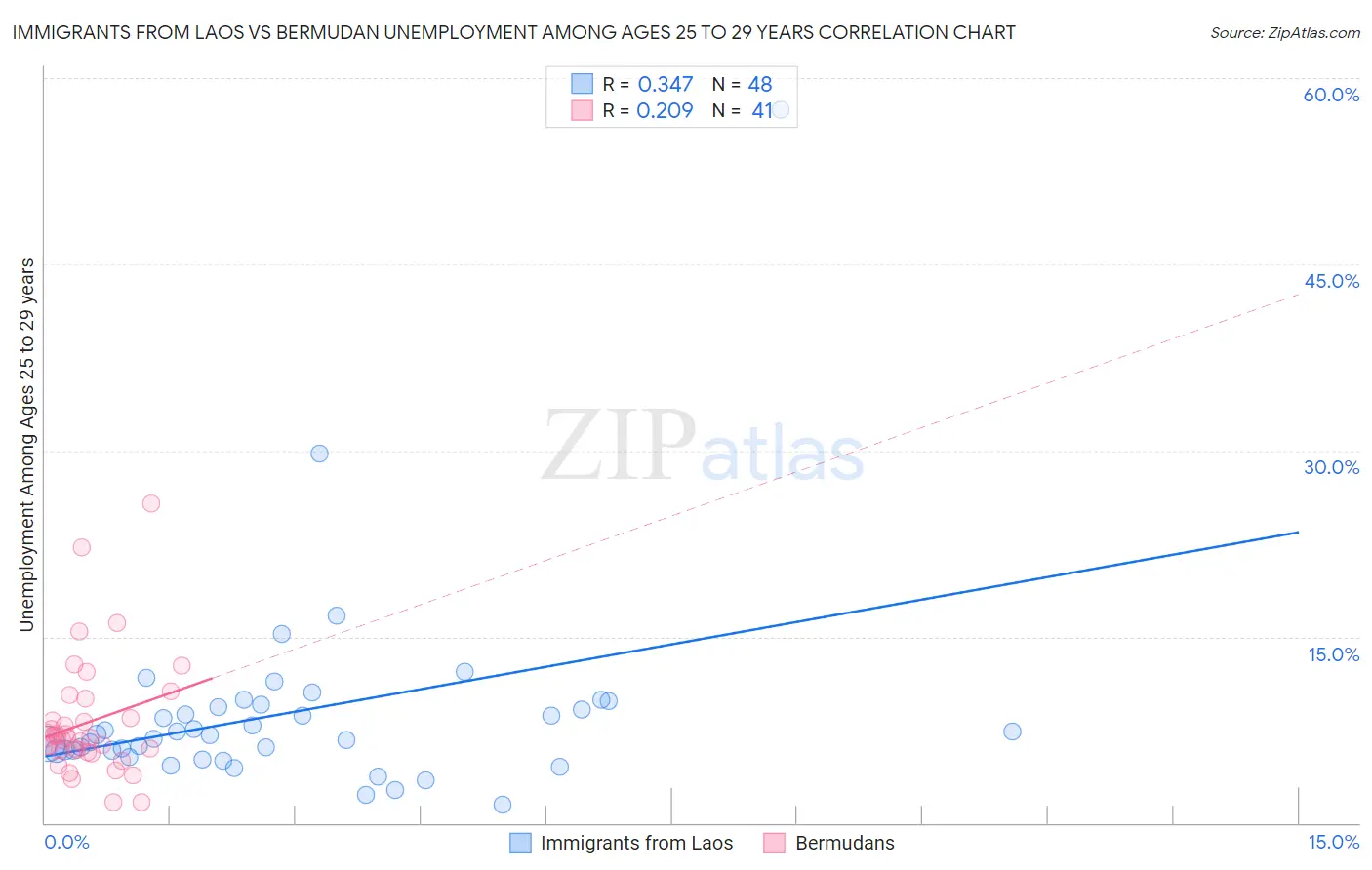 Immigrants from Laos vs Bermudan Unemployment Among Ages 25 to 29 years
