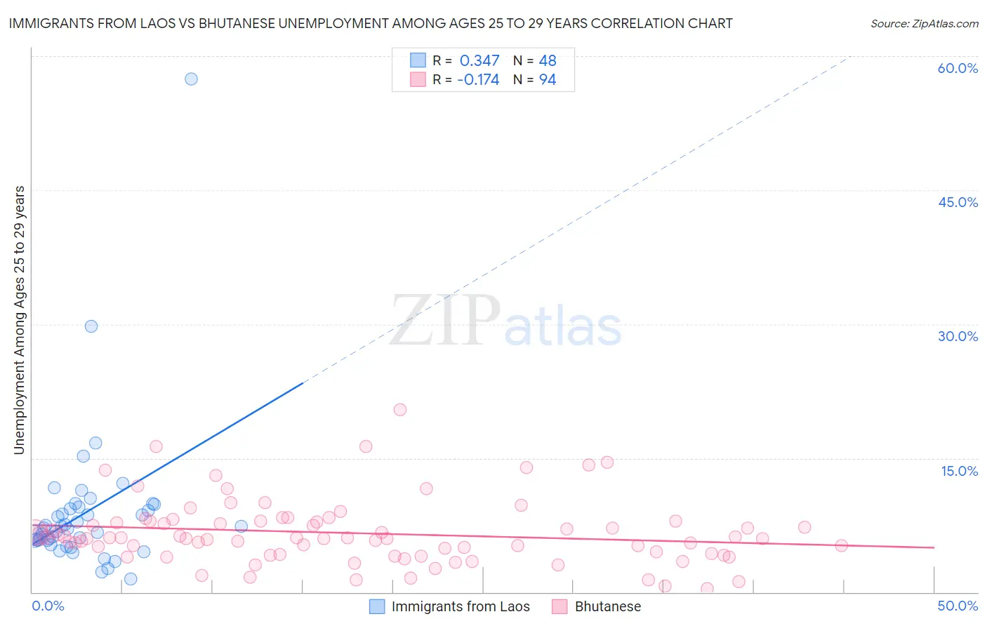 Immigrants from Laos vs Bhutanese Unemployment Among Ages 25 to 29 years