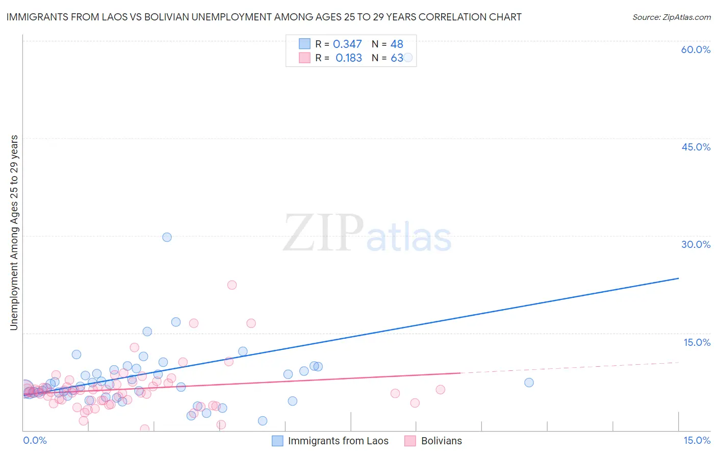 Immigrants from Laos vs Bolivian Unemployment Among Ages 25 to 29 years