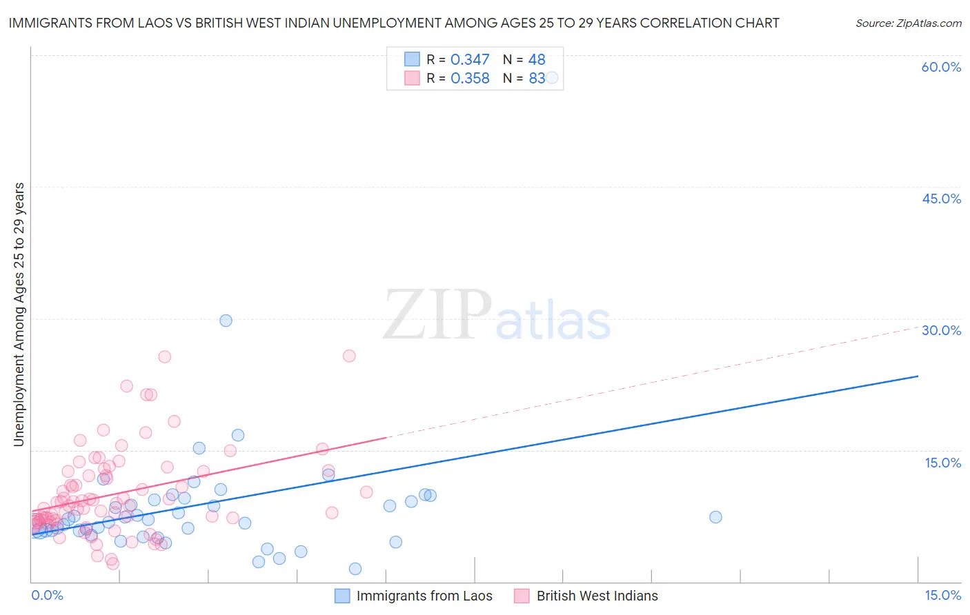 Immigrants from Laos vs British West Indian Unemployment Among Ages 25 to 29 years