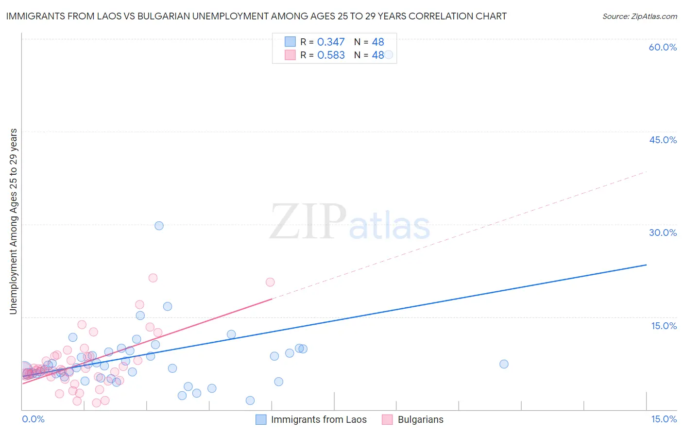 Immigrants from Laos vs Bulgarian Unemployment Among Ages 25 to 29 years