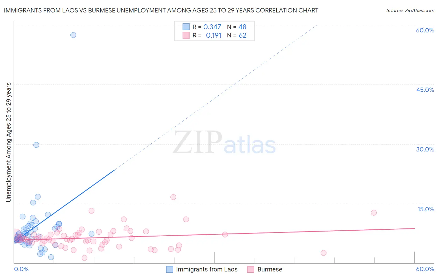 Immigrants from Laos vs Burmese Unemployment Among Ages 25 to 29 years