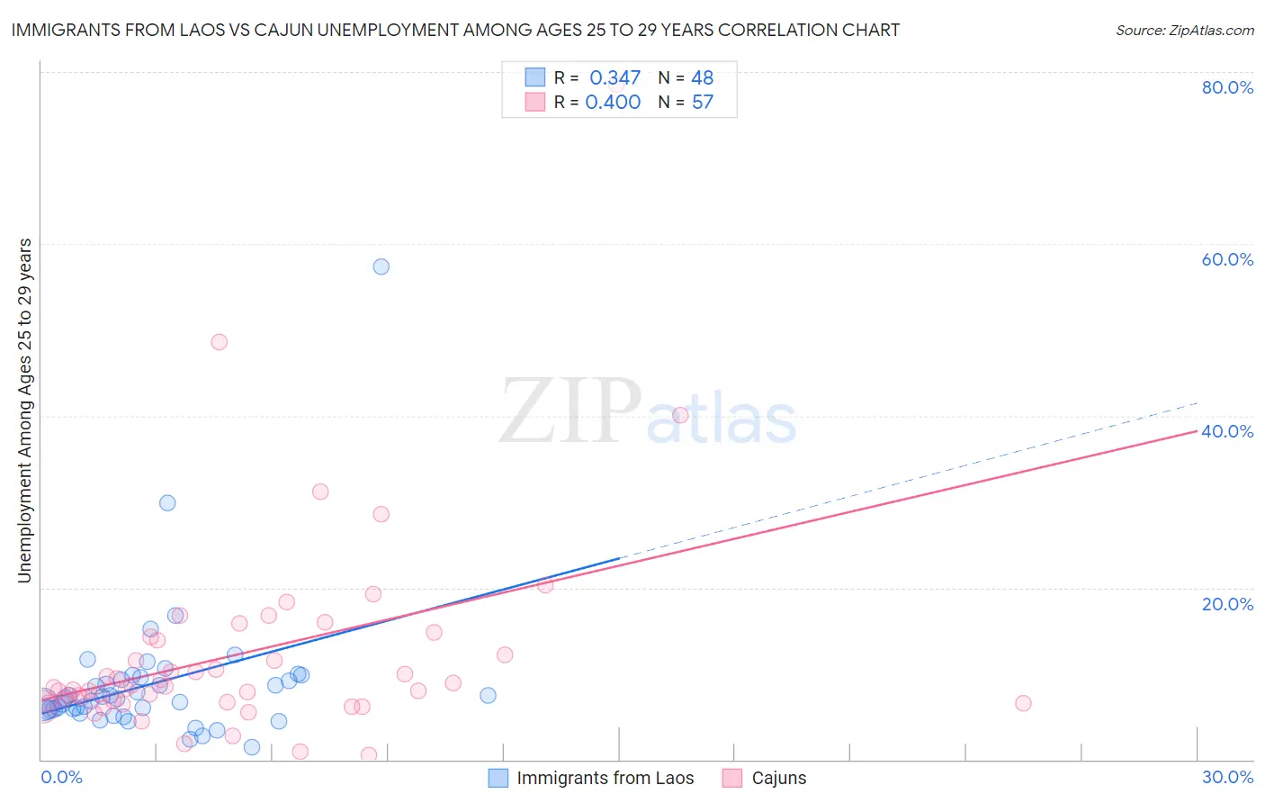 Immigrants from Laos vs Cajun Unemployment Among Ages 25 to 29 years