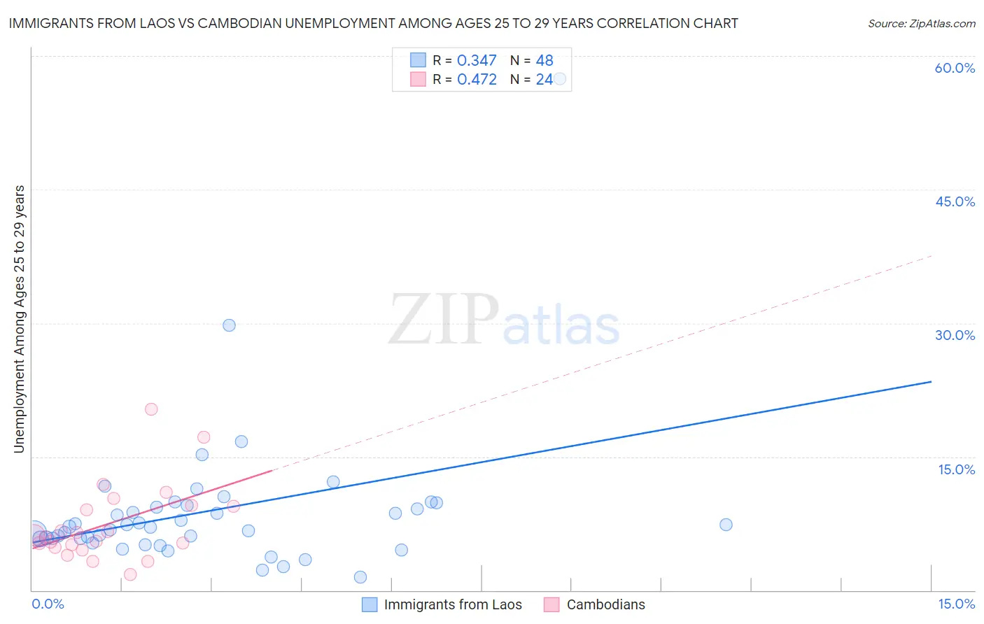Immigrants from Laos vs Cambodian Unemployment Among Ages 25 to 29 years