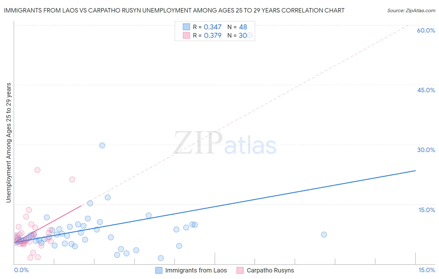 Immigrants from Laos vs Carpatho Rusyn Unemployment Among Ages 25 to 29 years