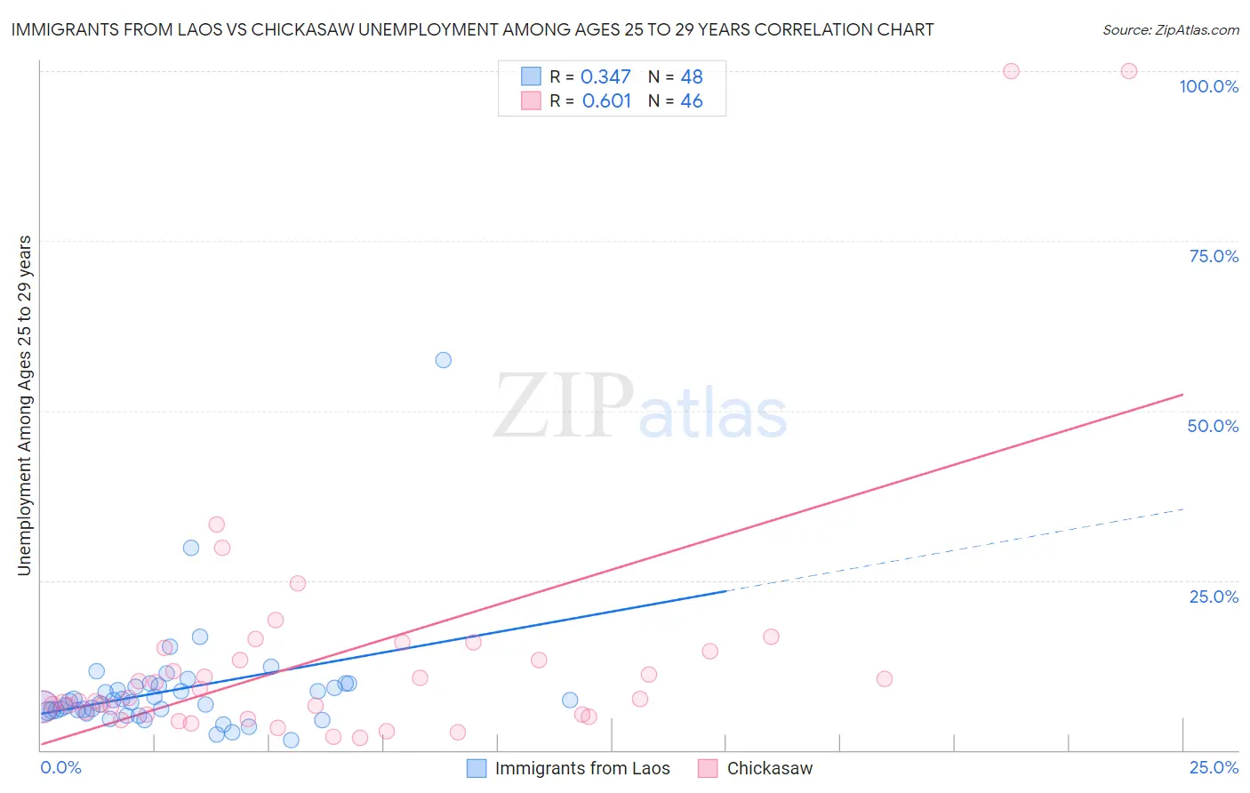 Immigrants from Laos vs Chickasaw Unemployment Among Ages 25 to 29 years