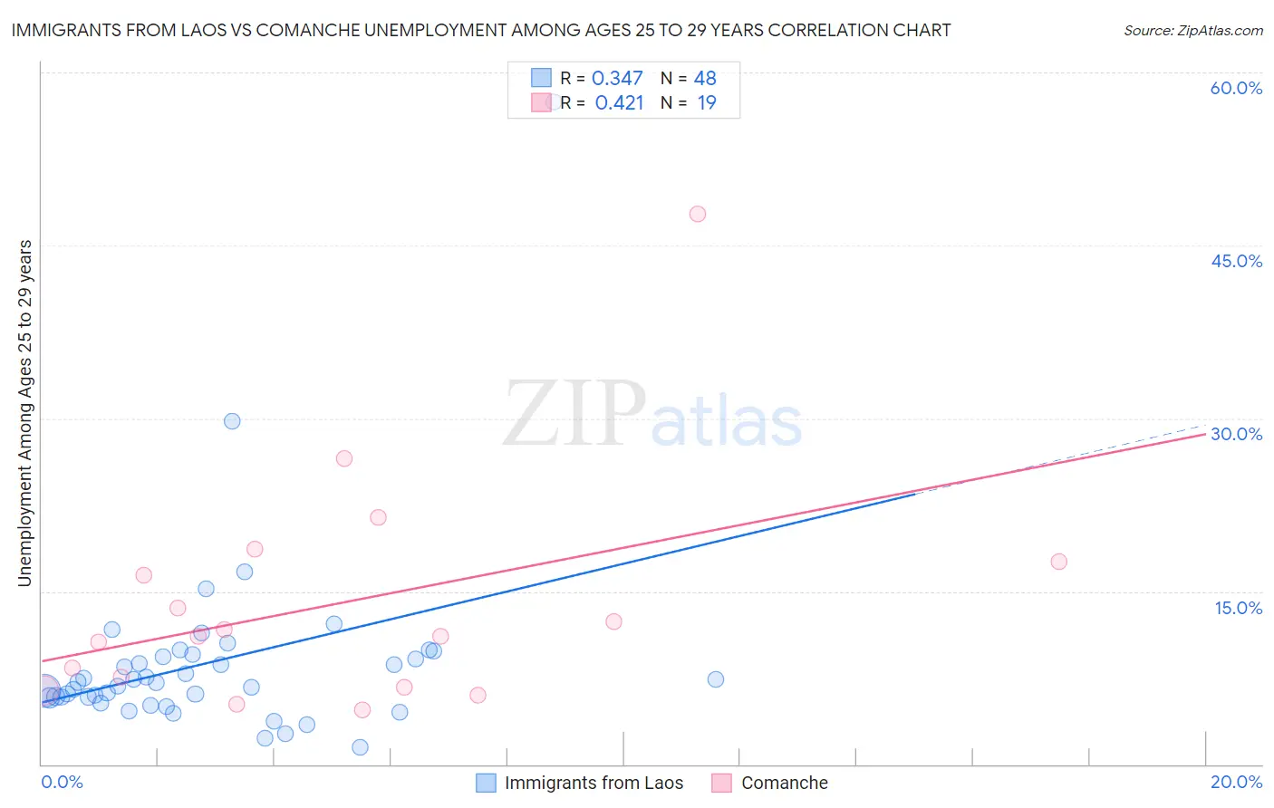 Immigrants from Laos vs Comanche Unemployment Among Ages 25 to 29 years